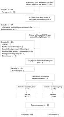 Effects of combined aerobic and resistance training on gut microbiota and cardiovascular risk factors in physically active elderly women: A randomized controlled trial